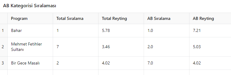 8 Ekim Reyting Sonuçları: Bahar Zirvenin Sahibi Oldu!