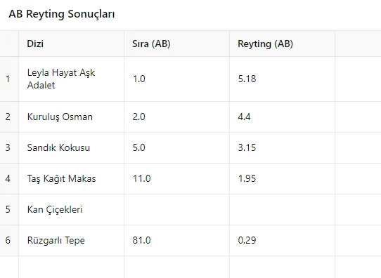 16 Ekim Reyting Sonuçları Açıklandı