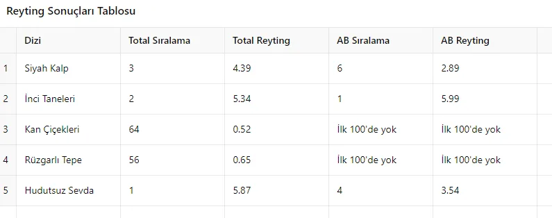 17 Ekim Reyting Sonuçları Açıklandı: Zirve Yarışı Devam Ediyor