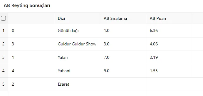 19 Ekim Reyting Sonuçları Açıklandı: Zirvede Hangi Diziler Var?