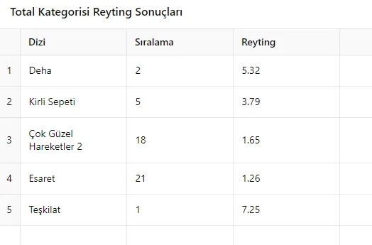 20 Ekim Reyting Sonuçları Açıklandı