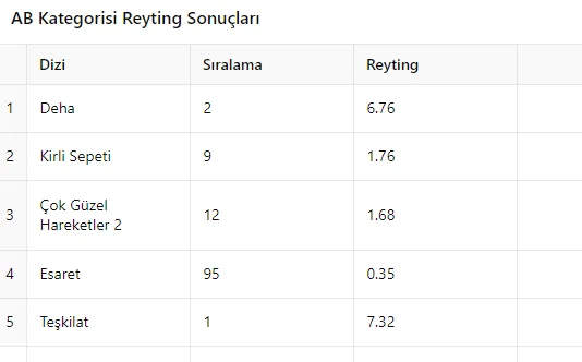 20 Ekim Reyting Sonuçları Açıklandı