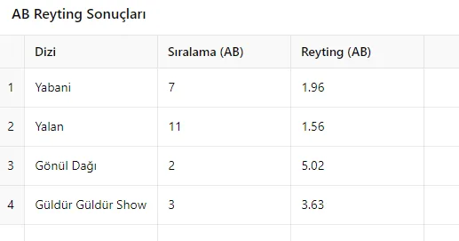 26 Ekim Reyting Sonuçları Açıklandı