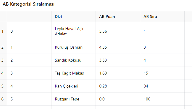 9 Ekim Reyting Raporu: Hangi Dizi Zirvede?